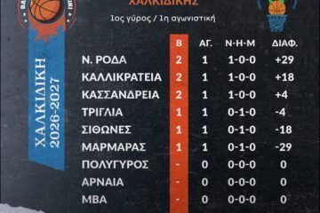 Βαθμολογία & αποτελέσματα καλαθοσφαίρισης Χαλκδικής